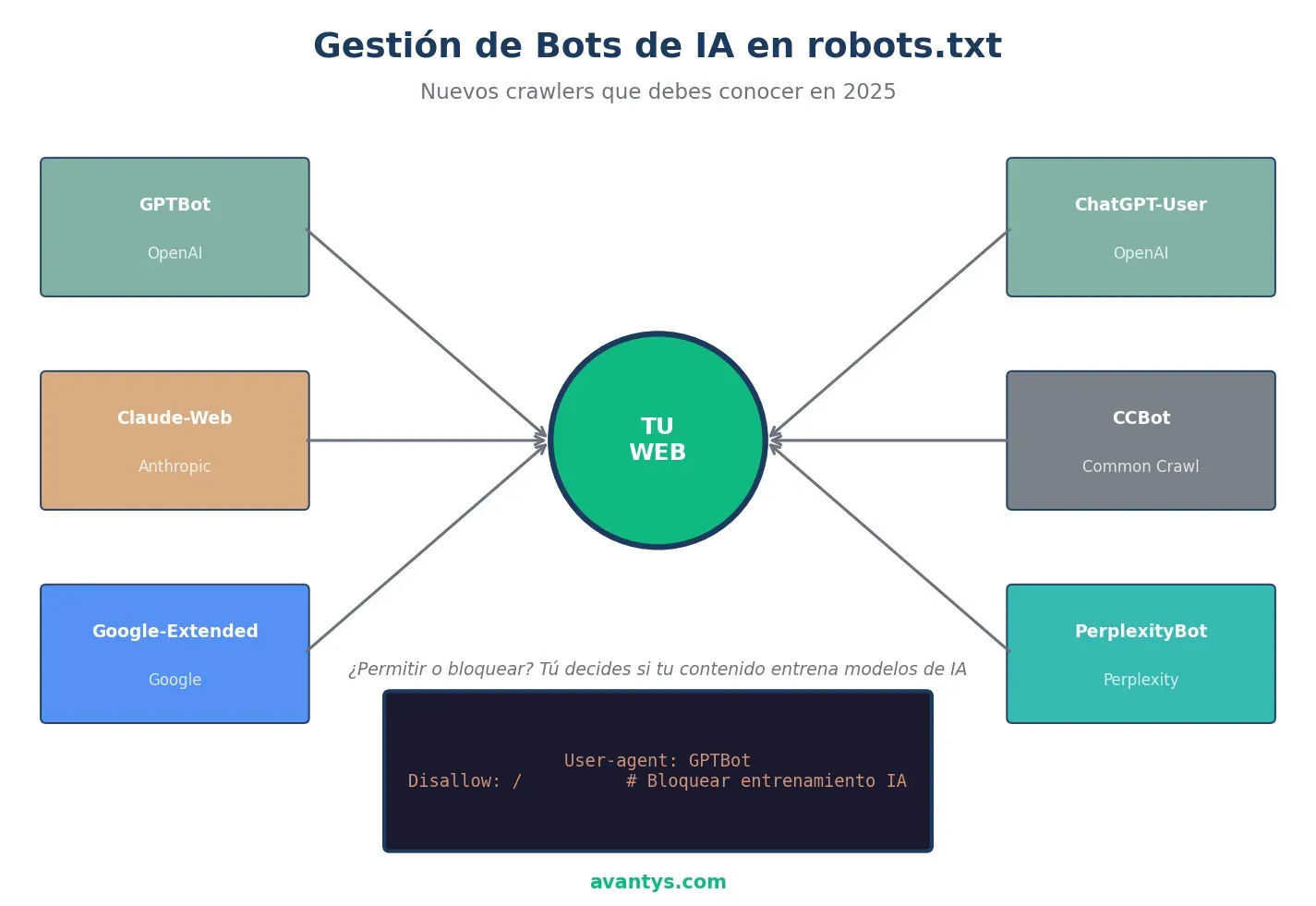 Diagrama de bots de IA y robots.txt
