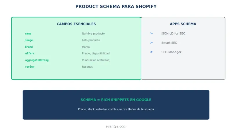 Schema markup para productos Shopify