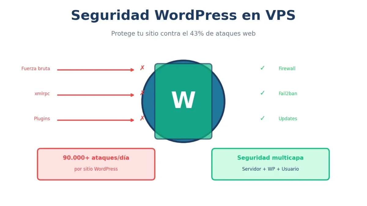 Seguridad WordPress en VPS: Guía Definitiva