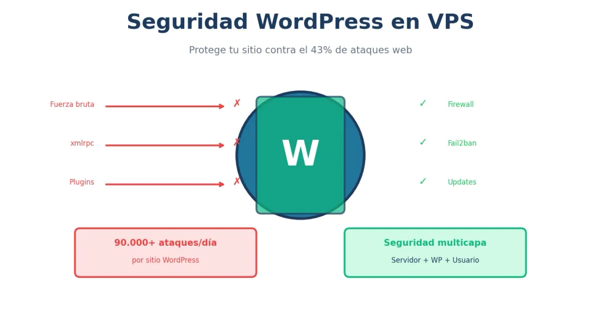 Seguridad WordPress en VPS