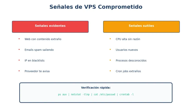 Señales de VPS hackeado