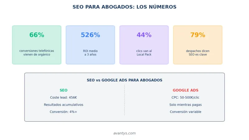 ROI del SEO para abogados: 526% a 3 años, 66% conversiones orgánicas