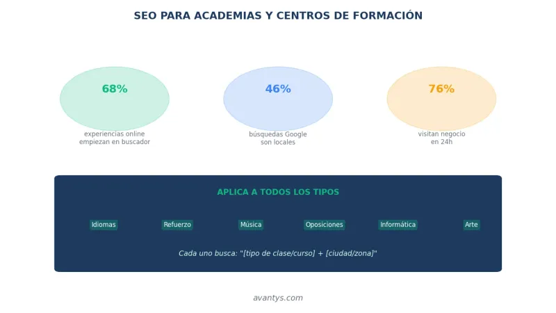 Importancia del SEO para academias y centros de formación