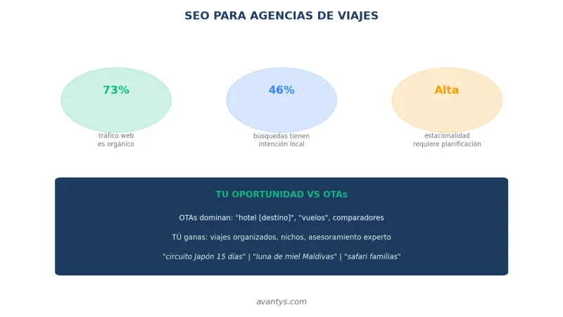 SEO para agencias de viajes: oportunidades vs OTAs