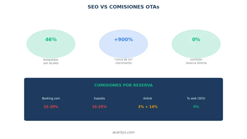 Importancia del SEO para alojamientos turísticos vs comisiones OTAs