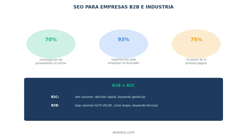 Importancia del SEO para empresas B2B e industriales