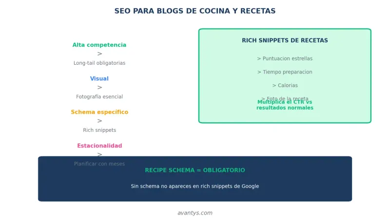 Importancia del SEO para blogs de cocina y recetas