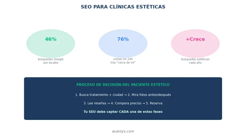 Importancia del SEO para clínicas de medicina estética