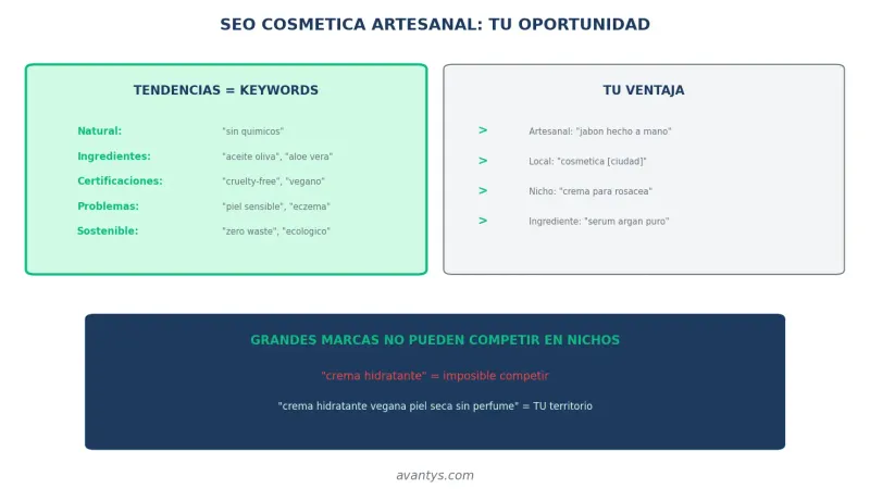 Oportunidad SEO para cosmética artesanal