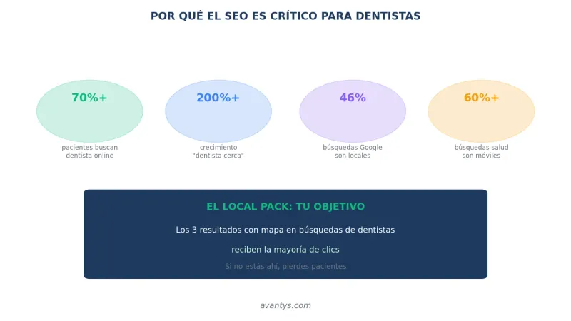 Importancia del SEO para clínicas dentales: 70% buscan online