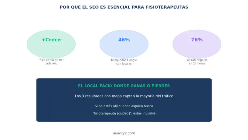 Importancia del SEO local para fisioterapeutas