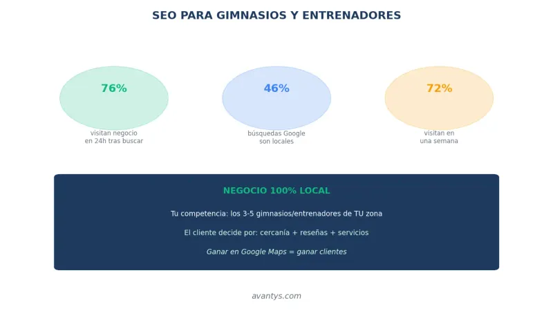 Importancia del SEO para gimnasios y entrenadores personales