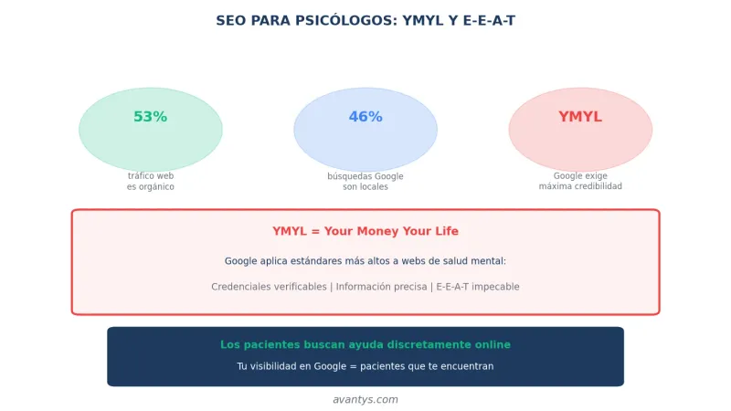 Importancia del SEO para psicólogos: YMYL y E-E-A-T