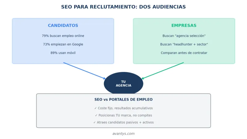 Beneficios del SEO para agencias de reclutamiento