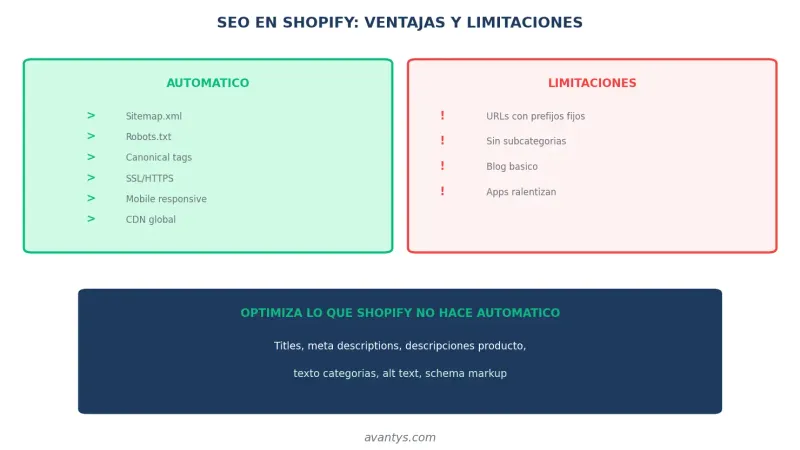Ventajas y limitaciones SEO de Shopify