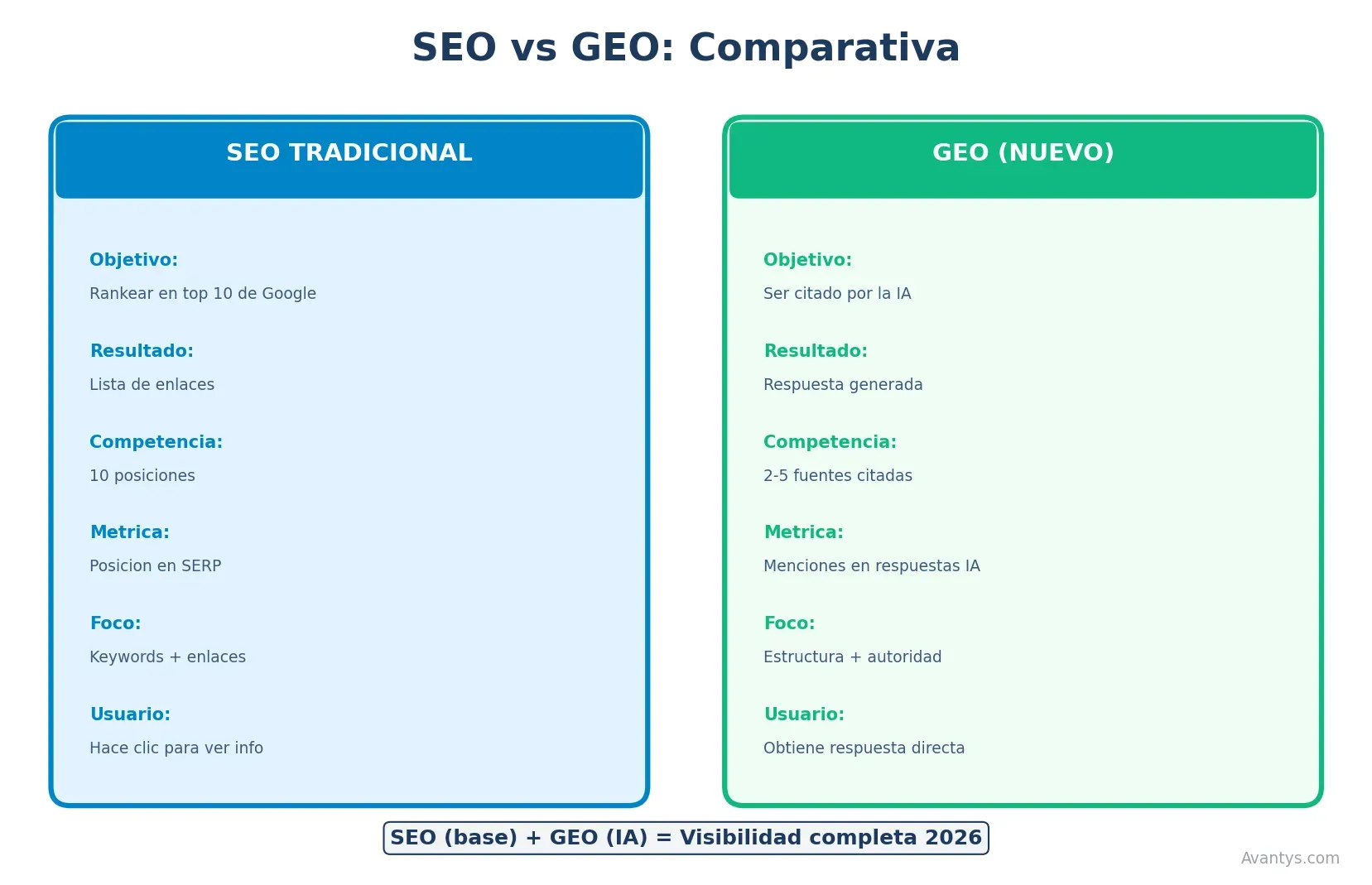 Comparativa SEO vs GEO