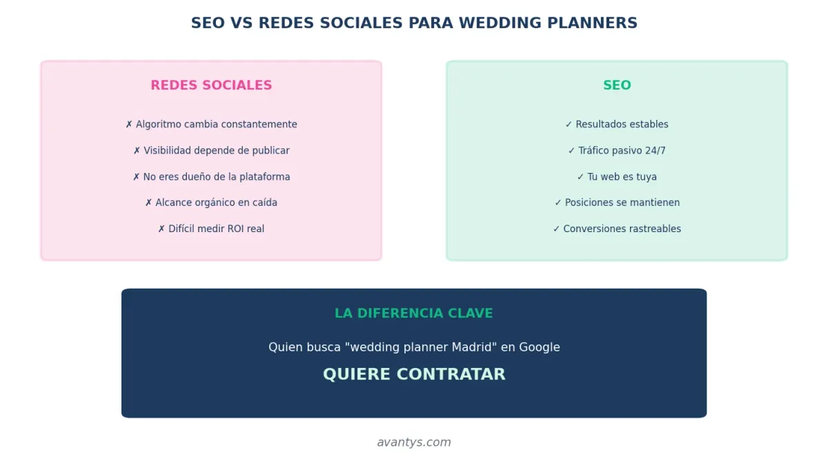 SEO para Organizadores de Eventos y Bodas [Guía 2026]