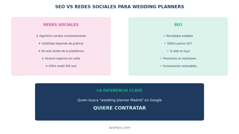 SEO vs redes sociales para wedding planners: control, estabilidad, conversión