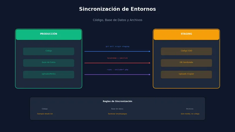 Sincronización de base de datos entre entornos