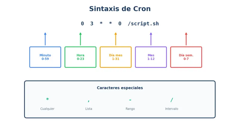 Sintaxis de cron