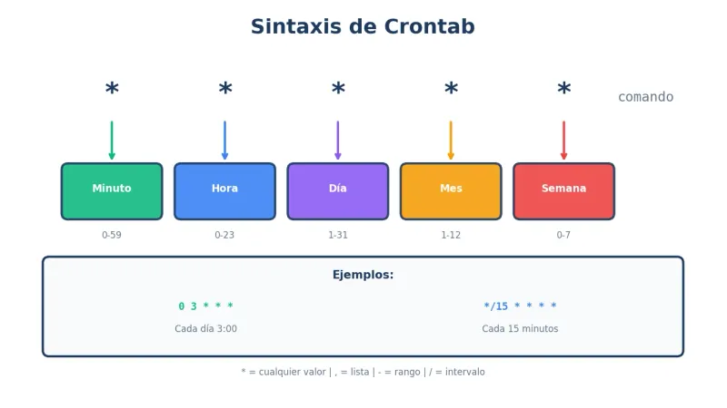 Sintaxis de crontab explicada