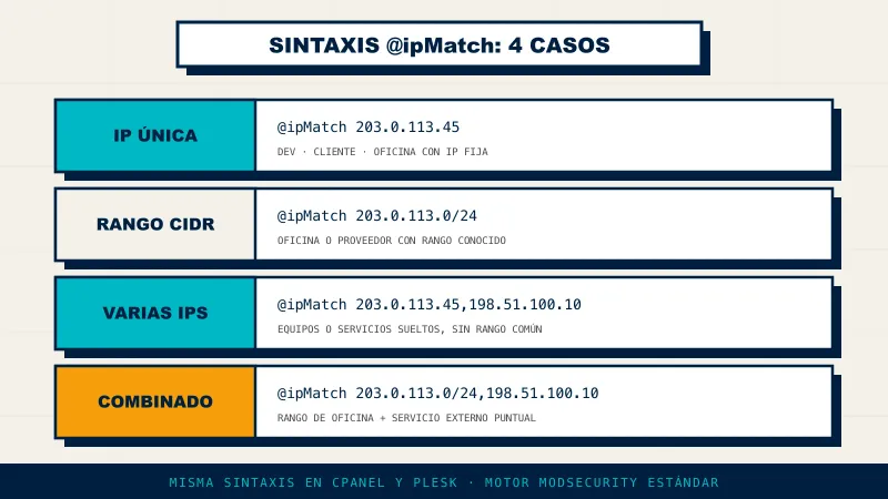 Ejemplos de sintaxis del operador ipMatch en ModSecurity: IP única, CIDR y listas