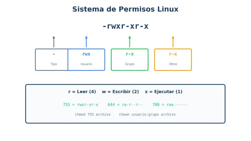 Sistema de permisos en Linux