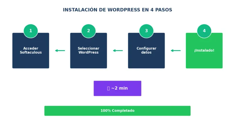 Proceso de instalación de WordPress con Softaculous en DirectAdmin