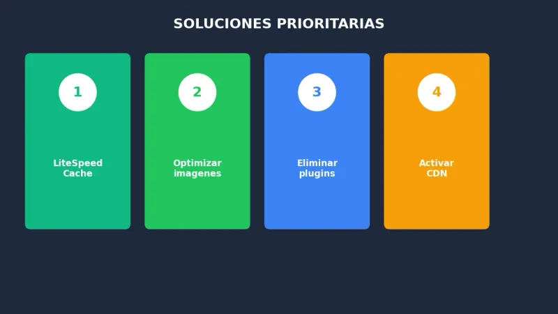 Soluciones velocidad WordPress