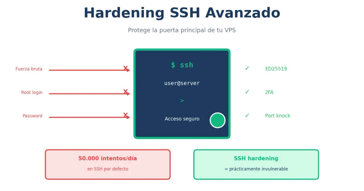 Hardening SSH Avanzado