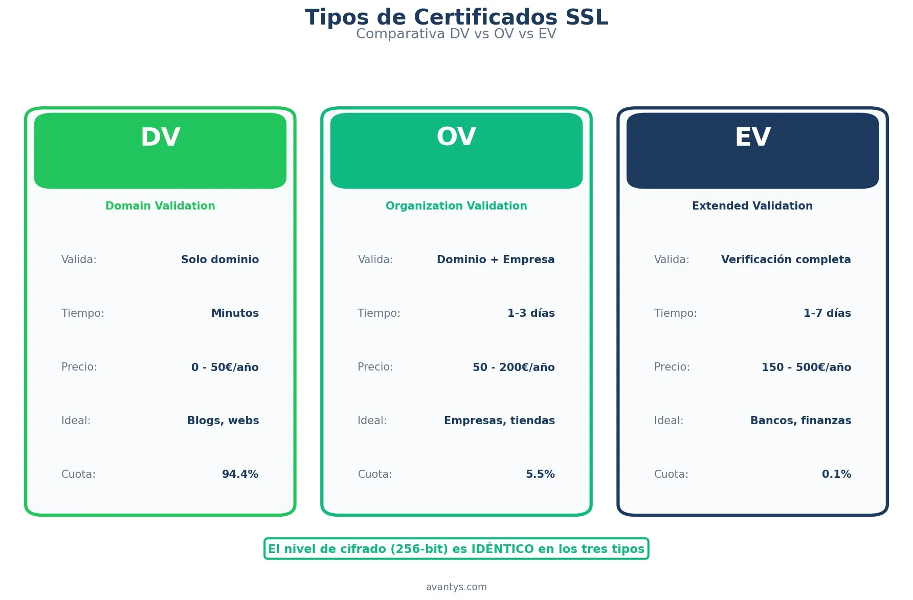 Comparativa visual DV vs OV vs EV