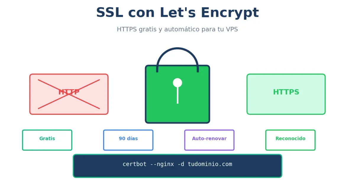 SSL en VPS con Let's Encrypt