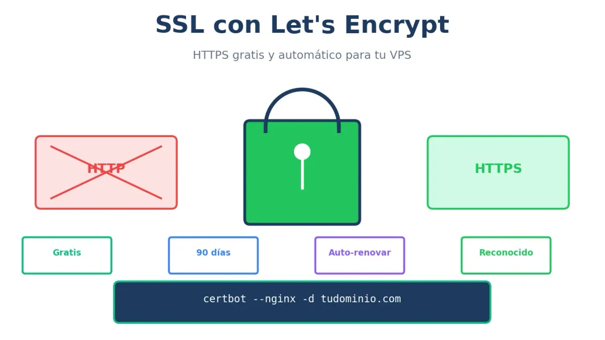 SSL en VPS: Guía Completa de Let's Encrypt