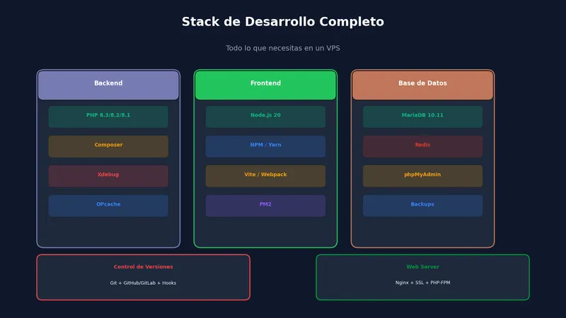 Stack de desarrollo completo con HestiaCP
