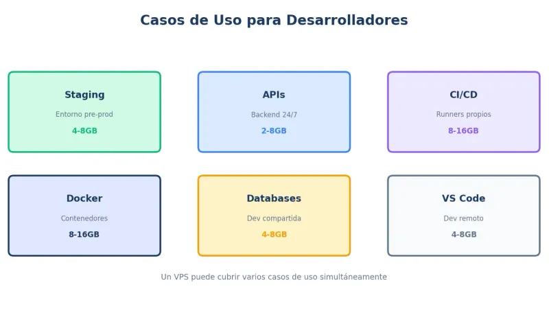 Stack de desarrollo en VPS