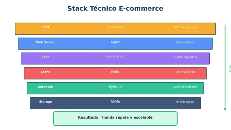 Stack técnico para e-commerce