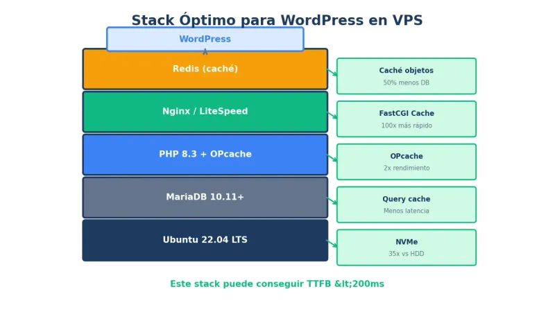 Stack óptimo para WordPress en VPS