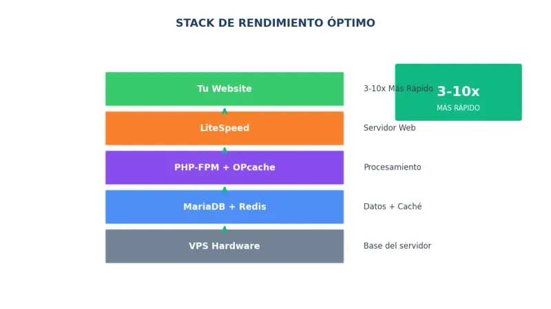 Stack de rendimiento óptimo para VPS DirectAdmin