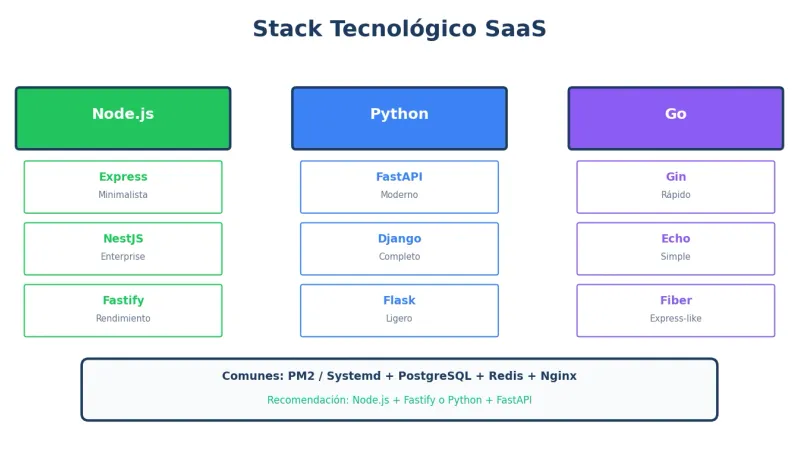 Stack tecnológico para SaaS