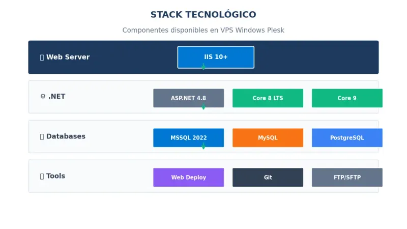 Stack tecnológico completo de VPS Windows con Plesk