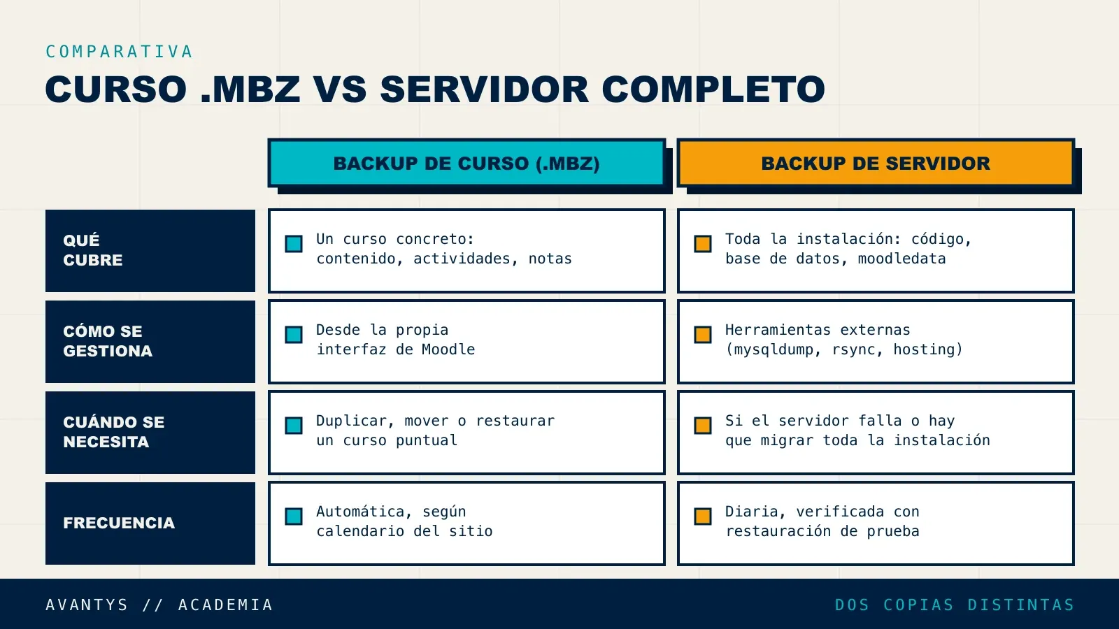 Diferencias entre el backup de curso y el backup completo de servidor en Moodle