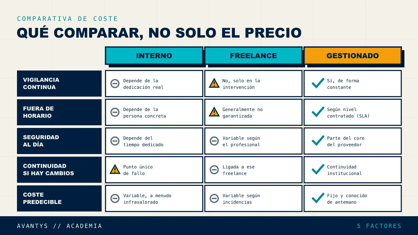 Comparativa de los tres modelos de coste de mantenimiento de Moodle