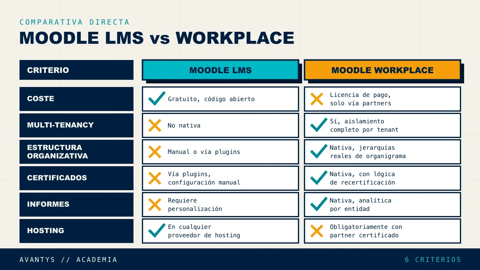 Comparativa visual entre Moodle LMS estándar y Moodle Workplace