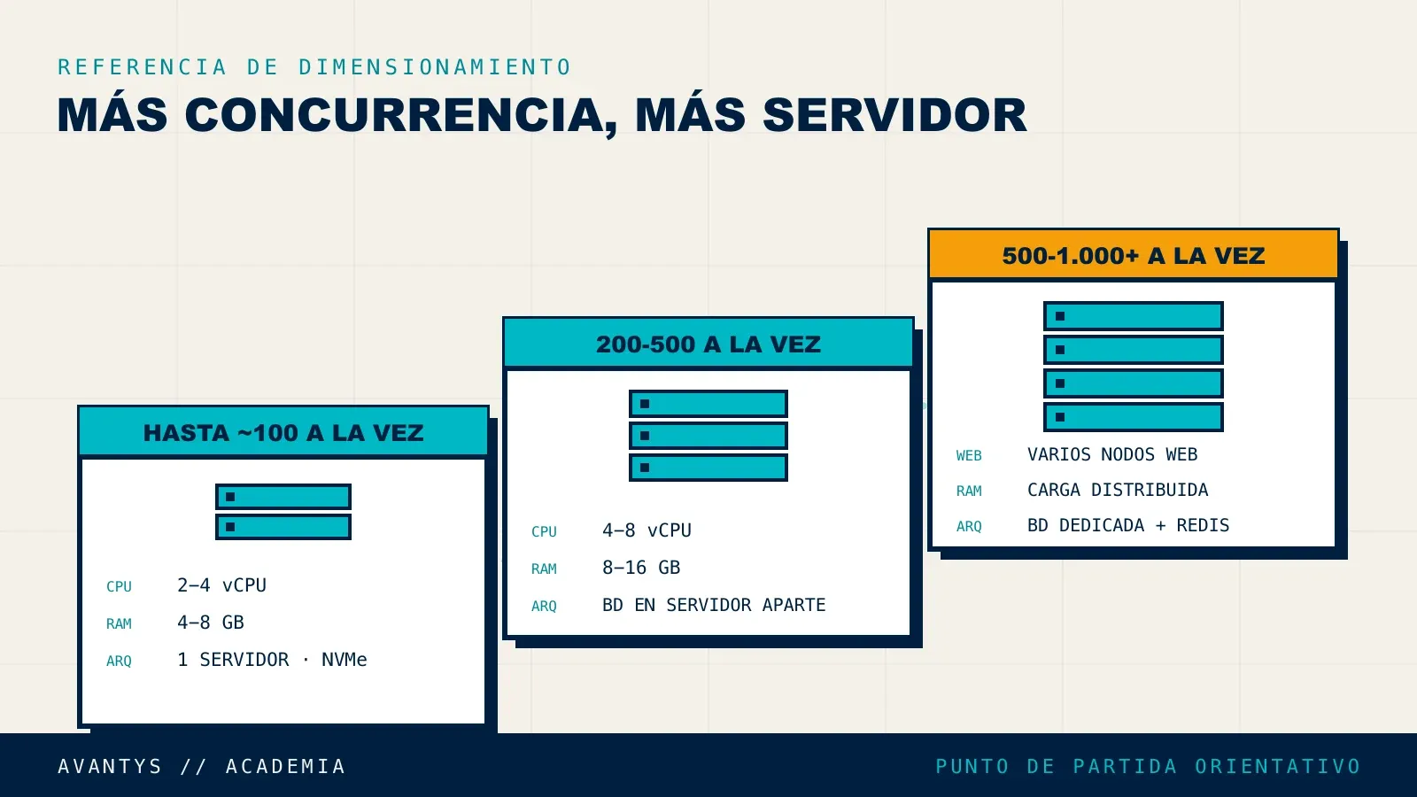 Dimensionamiento de CPU y RAM para servidor Moodle según usuarios concurrentes