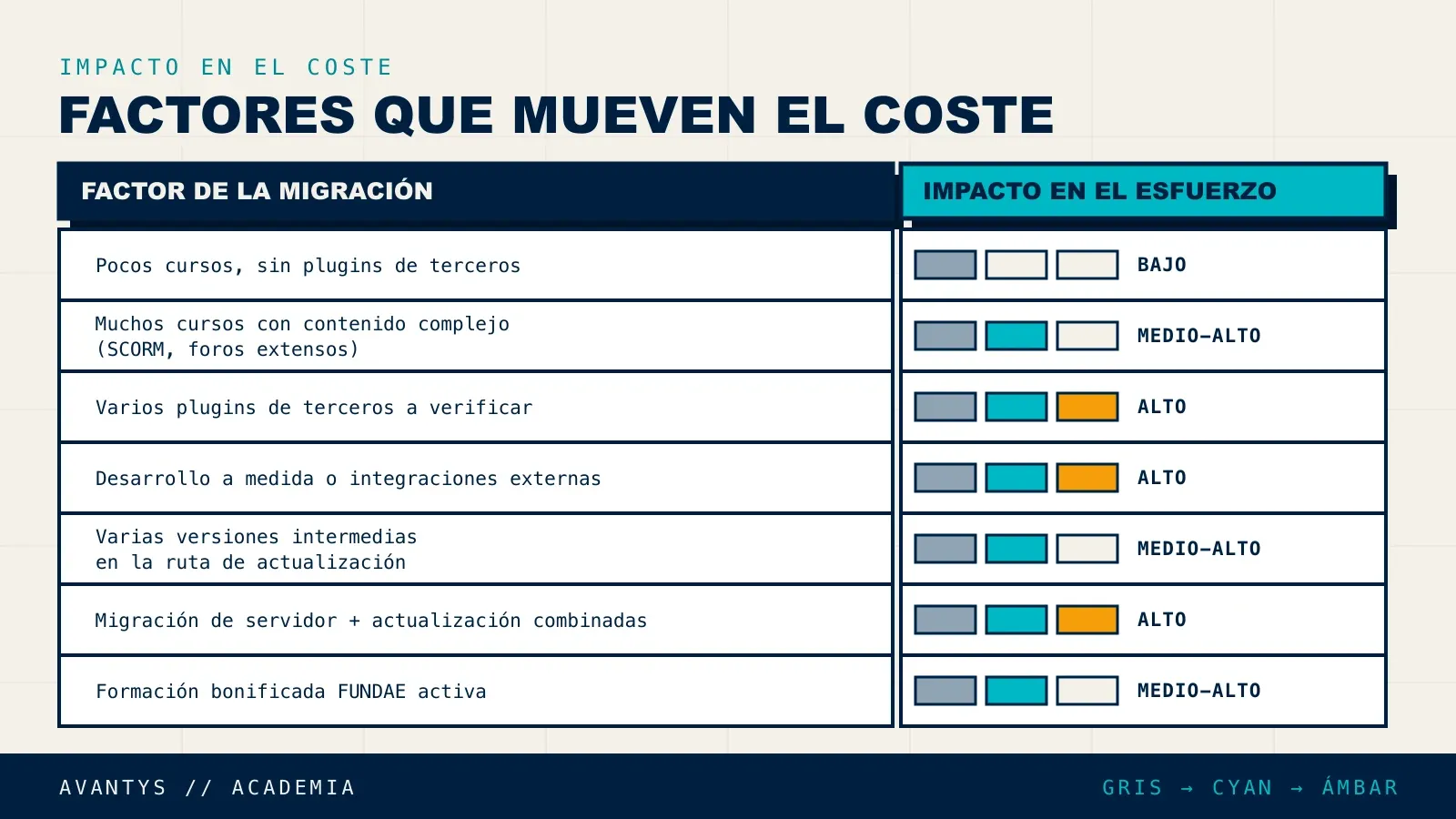 Factores que determinan el coste de una migración de Moodle