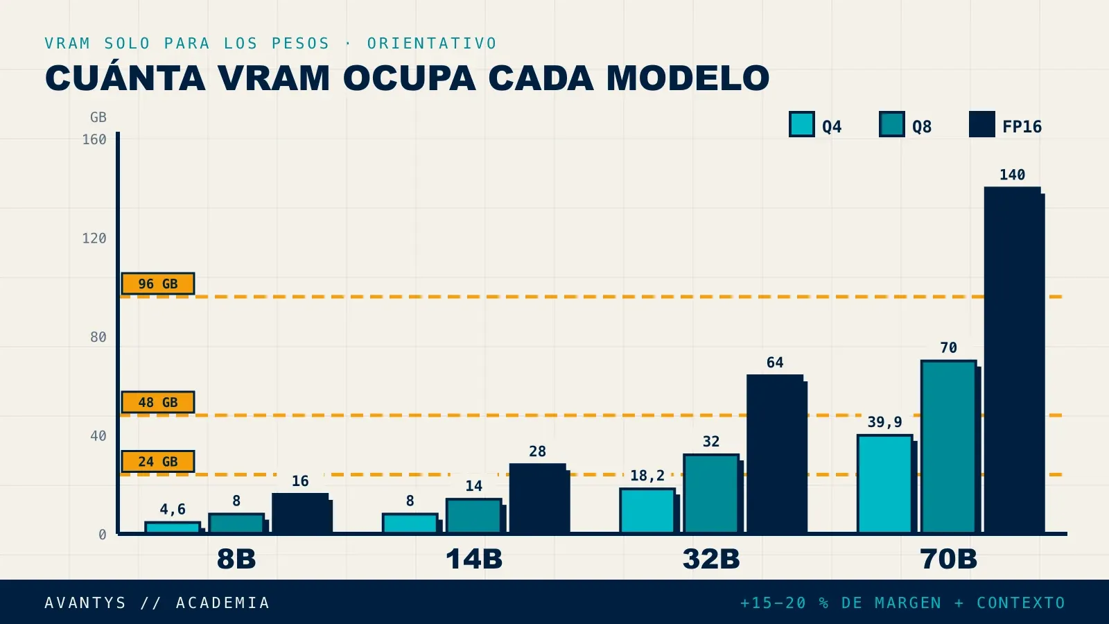 Gráfico de barras con la VRAM que ocupan los pesos de modelos de 8B, 14B, 32B y 70B en Q4, Q8 y FP16, con líneas en 24, 48 y 96 GB
