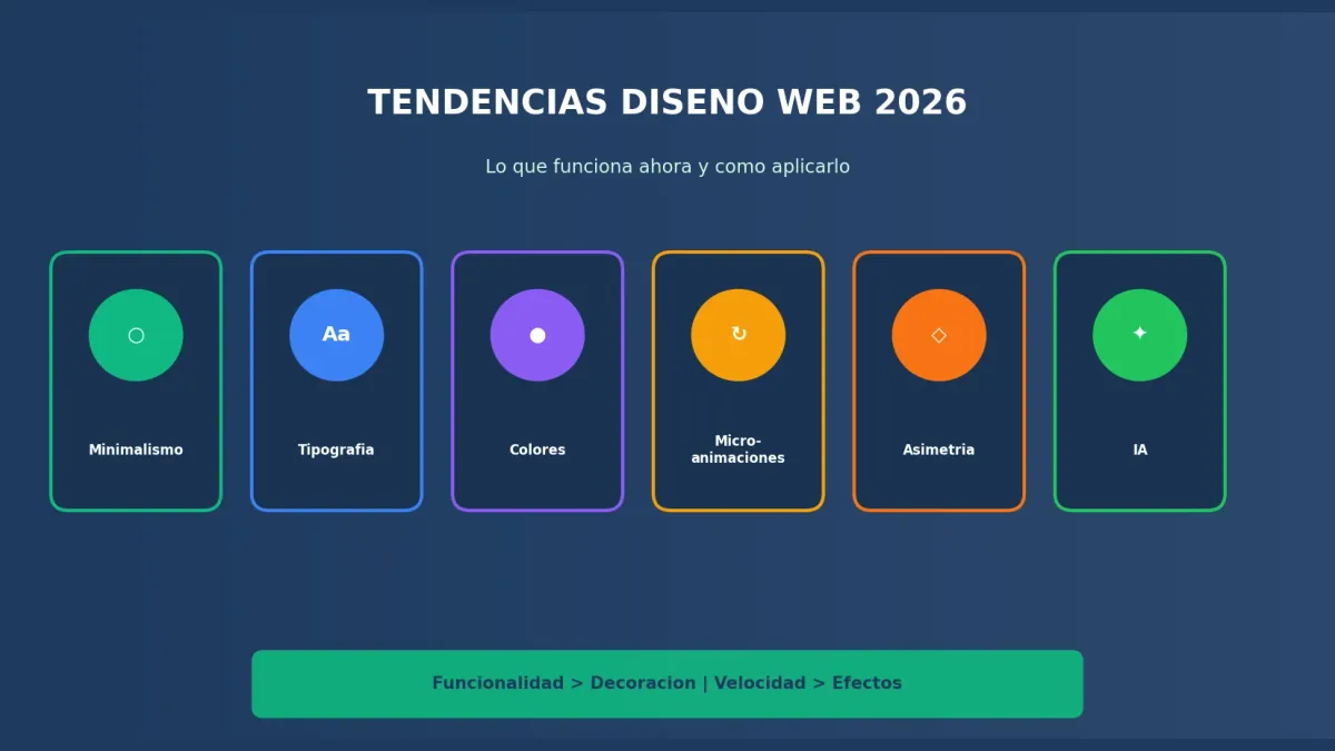 Tendencias de Diseño Web en 2026: Lo Que Funciona Ahora