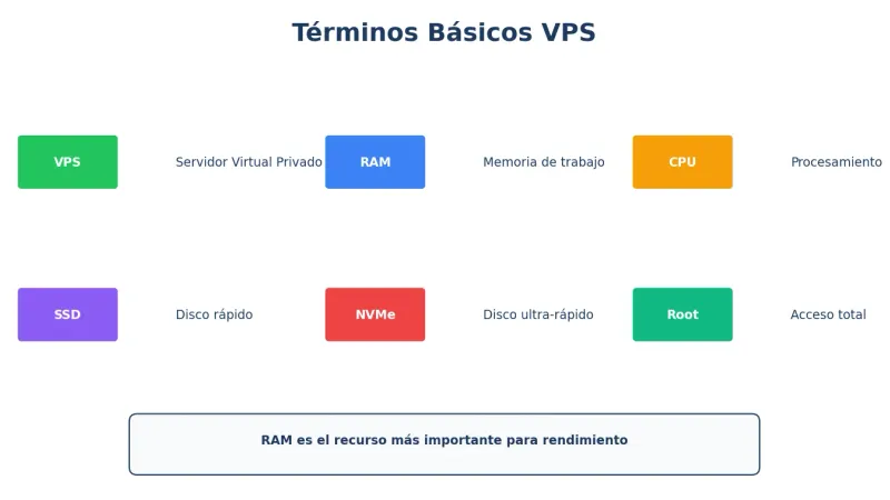 Términos básicos VPS