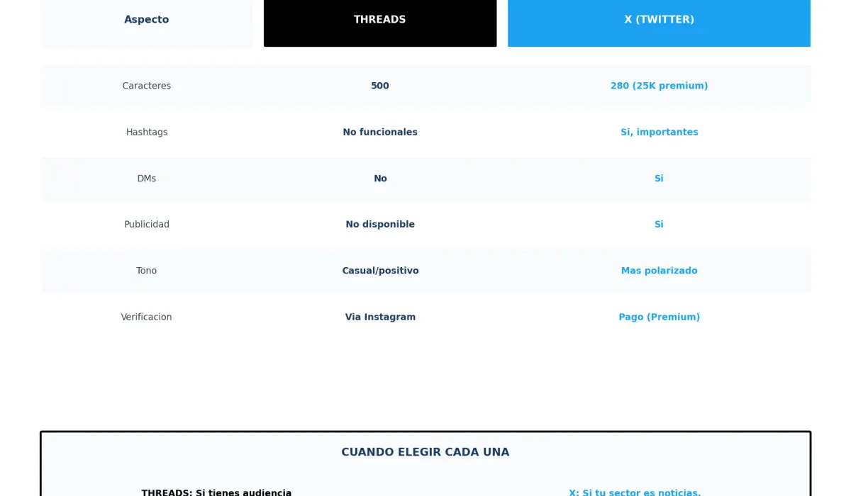 Comparativa Threads vs X/Twitter para empresas