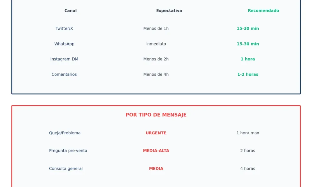 Tiempos de respuesta esperados en redes sociales